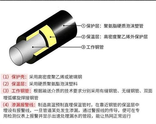 桦甸聚氨酯直埋保温管产品保温结构